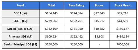 sde ii amazon|amazon sde 1 salary.